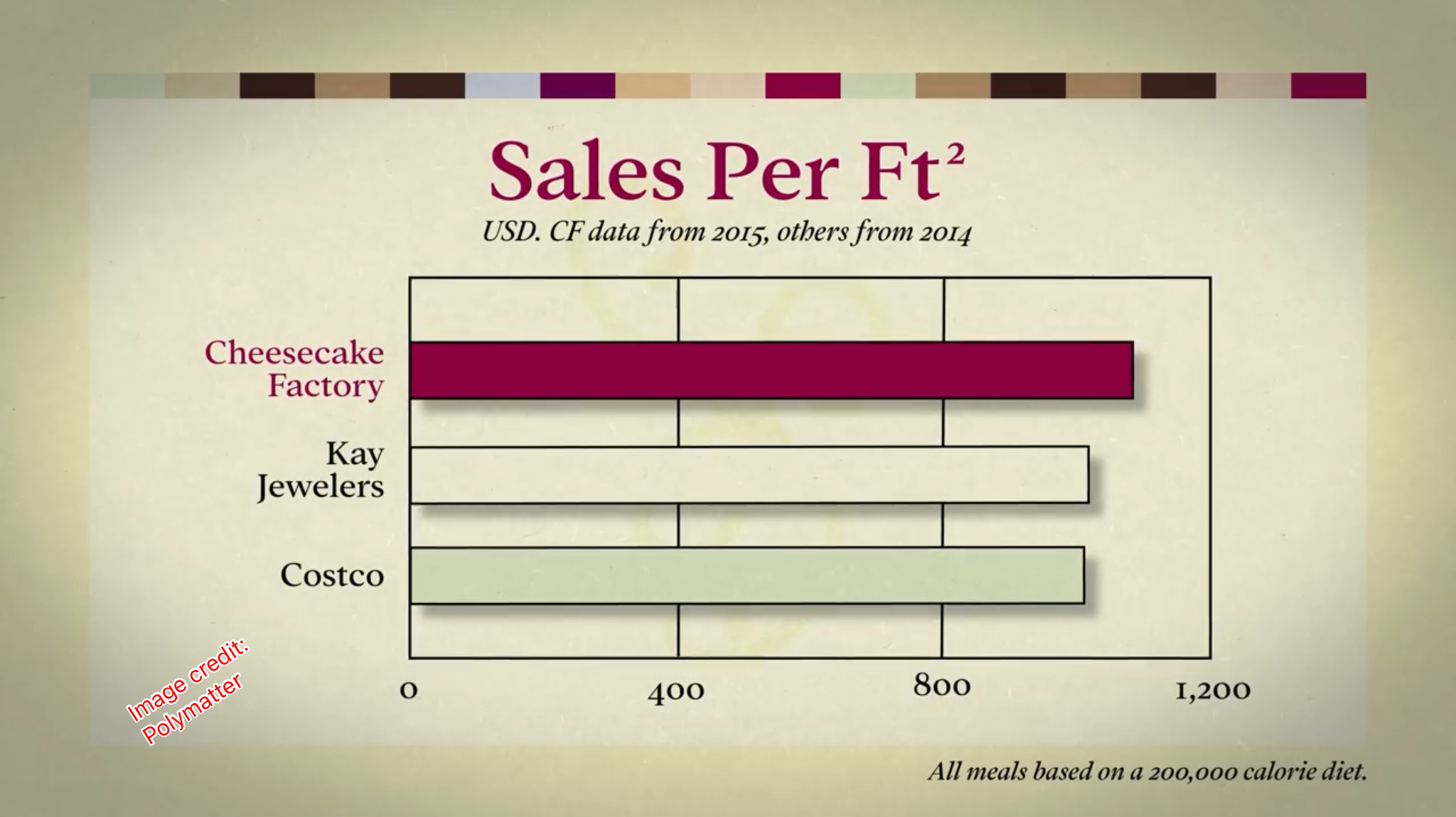 Screencap from the linked video which shows that the Cheesecake Factory's revenue-per-square-foot exceeds that of retailer Costco and also jeweler Kay Jewelers.  Image credit Polymatter.