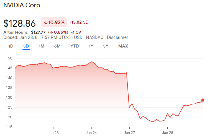 A chart of share prices for NVIDIA Corp (NASDAQ: NVDA) that shows a dip around the time the DeepSeek news landed. Source: Google Finance.