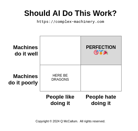 An image with four quadrants. The top-right quadrant, marked 'PERFECTION,' is the intersection of 'Machines do it well' and 'People hate doing it'.